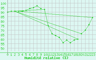 Courbe de l'humidit relative pour Lamballe (22)