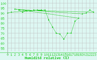 Courbe de l'humidit relative pour Valleroy (54)