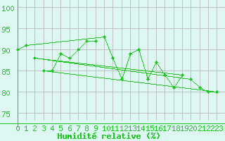 Courbe de l'humidit relative pour Lille (59)