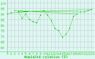 Courbe de l'humidit relative pour Nantes (44)