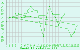 Courbe de l'humidit relative pour Guret (23)