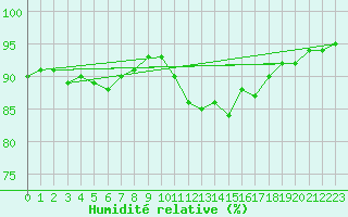 Courbe de l'humidit relative pour Estres-la-Campagne (14)