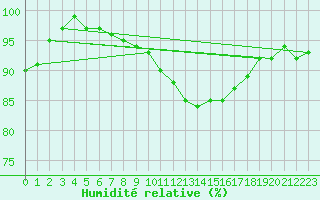 Courbe de l'humidit relative pour Estres-la-Campagne (14)