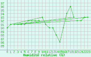 Courbe de l'humidit relative pour Boulogne (62)