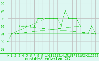 Courbe de l'humidit relative pour Joensuu Linnunlahti