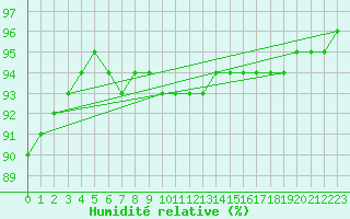 Courbe de l'humidit relative pour Valley