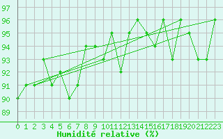 Courbe de l'humidit relative pour Vernouillet (78)