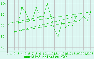 Courbe de l'humidit relative pour La Fretaz (Sw)