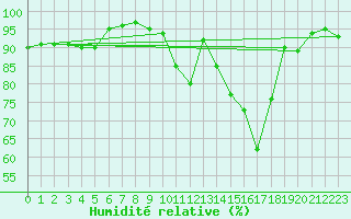 Courbe de l'humidit relative pour Cannes (06)