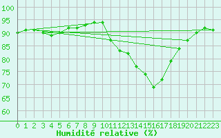 Courbe de l'humidit relative pour Gros-Rderching (57)