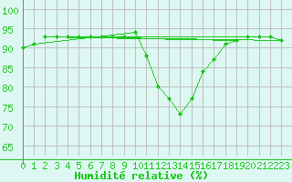 Courbe de l'humidit relative pour Woluwe-Saint-Pierre (Be)