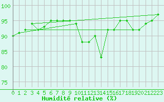 Courbe de l'humidit relative pour Reims-Prunay (51)