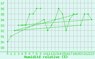 Courbe de l'humidit relative pour Dax (40)