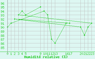 Courbe de l'humidit relative pour Saint-Haon (43)