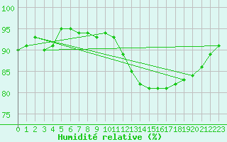Courbe de l'humidit relative pour Saint-Igneuc (22)