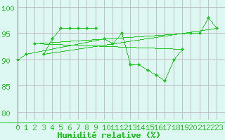 Courbe de l'humidit relative pour Warburg