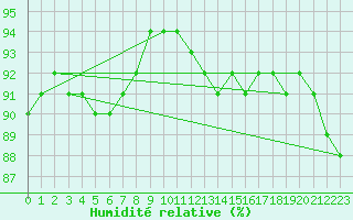 Courbe de l'humidit relative pour Pointe de Chassiron (17)