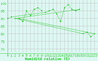 Courbe de l'humidit relative pour Saint Catherine's Point