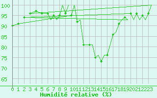 Courbe de l'humidit relative pour Bournemouth (UK)