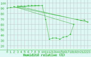 Courbe de l'humidit relative pour Bagnres-de-Luchon (31)