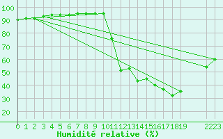 Courbe de l'humidit relative pour Millau (12)