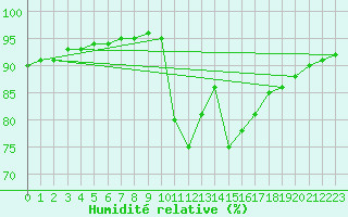 Courbe de l'humidit relative pour Corsept (44)