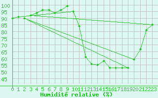 Courbe de l'humidit relative pour Sainte-Ouenne (79)