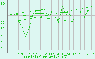 Courbe de l'humidit relative pour Les Charbonnires (Sw)