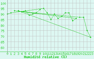 Courbe de l'humidit relative pour Albi (81)