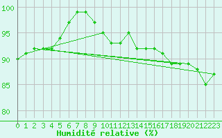 Courbe de l'humidit relative pour Polom