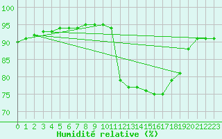 Courbe de l'humidit relative pour Saint-Sorlin-en-Valloire (26)
