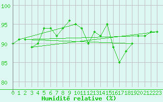 Courbe de l'humidit relative pour Ulm-Mhringen