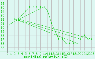 Courbe de l'humidit relative pour Sainte-Genevive-des-Bois (91)