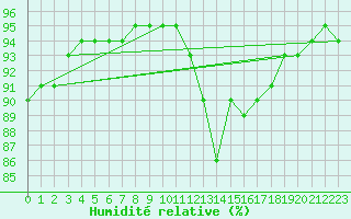 Courbe de l'humidit relative pour Cabestany (66)