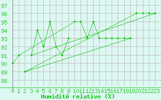 Courbe de l'humidit relative pour Treize-Vents (85)