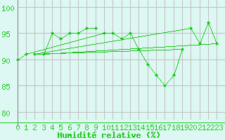 Courbe de l'humidit relative pour Trier-Petrisberg