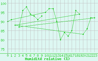 Courbe de l'humidit relative pour Metz (57)
