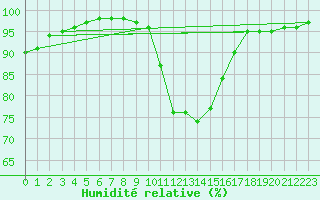 Courbe de l'humidit relative pour Trappes (78)