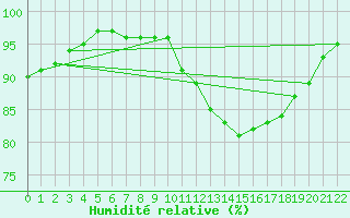 Courbe de l'humidit relative pour Jonzac (17)