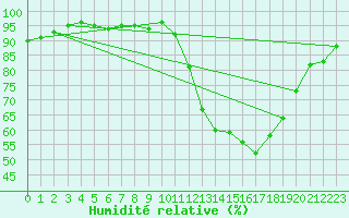 Courbe de l'humidit relative pour Pau (64)