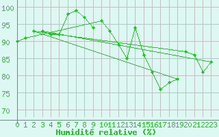 Courbe de l'humidit relative pour Koksijde (Be)