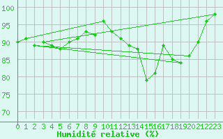 Courbe de l'humidit relative pour Lanvoc (29)