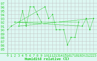 Courbe de l'humidit relative pour Le Luc (83)