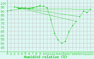Courbe de l'humidit relative pour La Beaume (05)