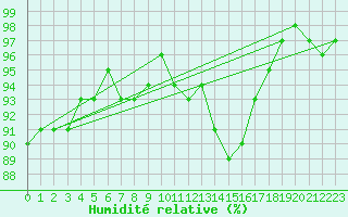Courbe de l'humidit relative pour Villach