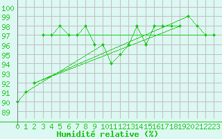 Courbe de l'humidit relative pour Dunkeswell Aerodrome