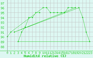 Courbe de l'humidit relative pour Haegen (67)