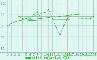 Courbe de l'humidit relative pour Sorcy-Bauthmont (08)