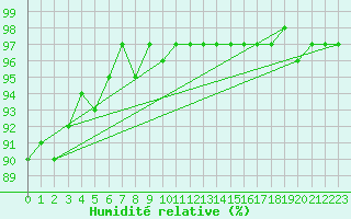 Courbe de l'humidit relative pour Lemberg (57)