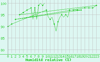 Courbe de l'humidit relative pour Cranwell